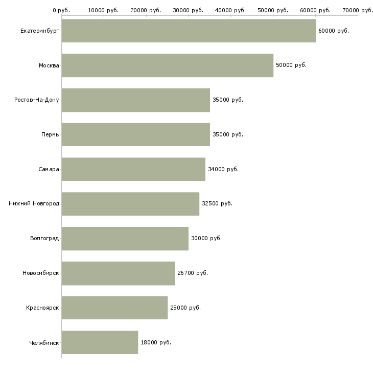 Поиск работы врач общей практики-Медиана зарплаты для вакансии «врач общей практики» в других городах