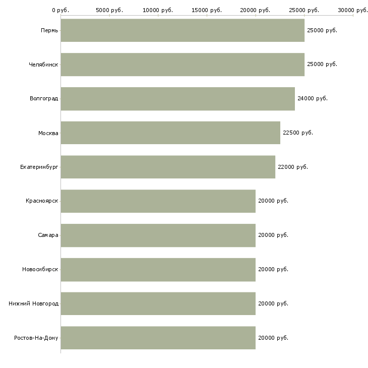 Поиск работы заработок на дому в интернете-Медиана зарплаты для вакансии «заработок на дому в интернете» в других городах