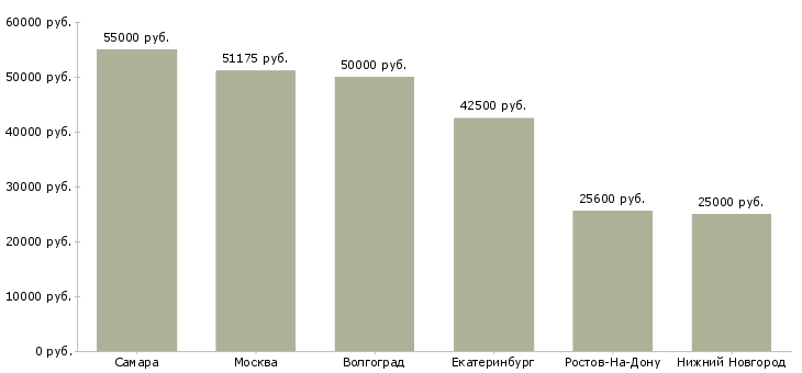 Поиск работы каменщики бригада-Медиана зарплаты для вакансии «каменщики бригада» в других городах