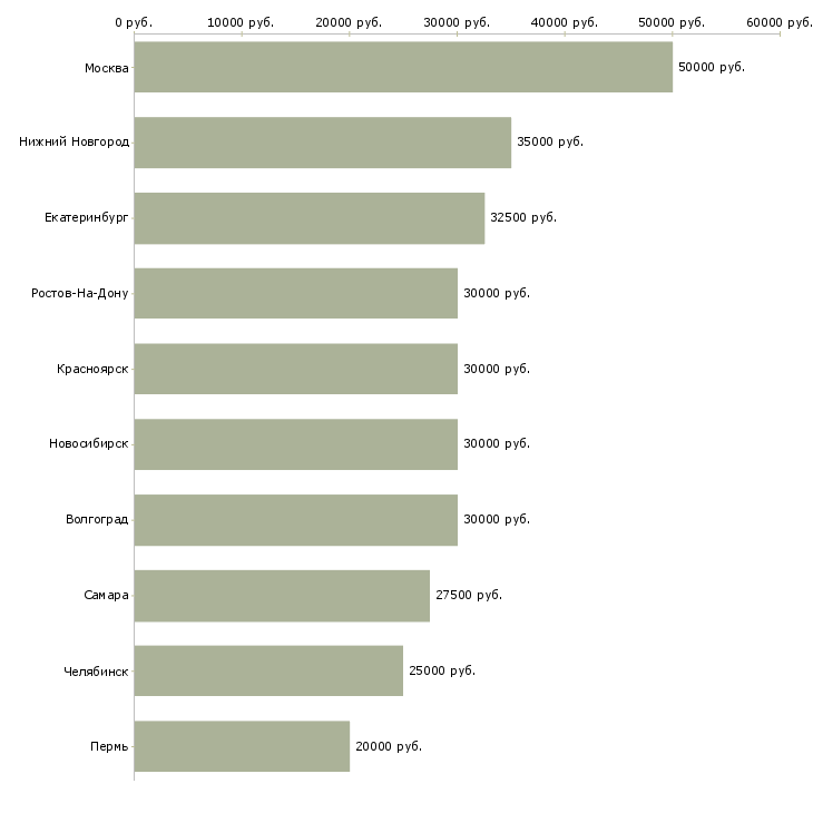 Поиск работы менеджер рекламной группы-Медиана зарплаты для вакансии «менеджер рекламной группы» в других городах