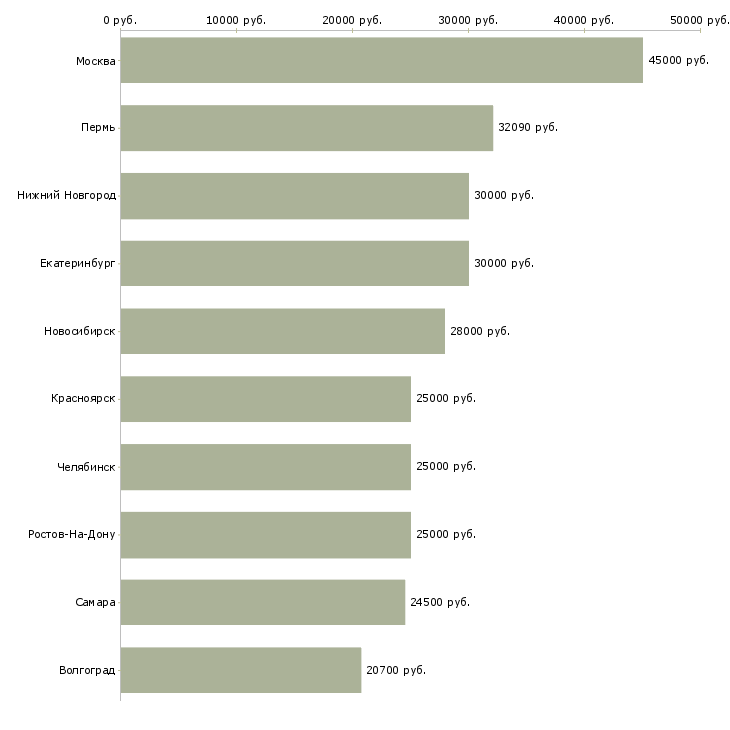 Поиск работы специалист по документам-Медиана зарплаты для вакансии «специалист по документам» в других городах