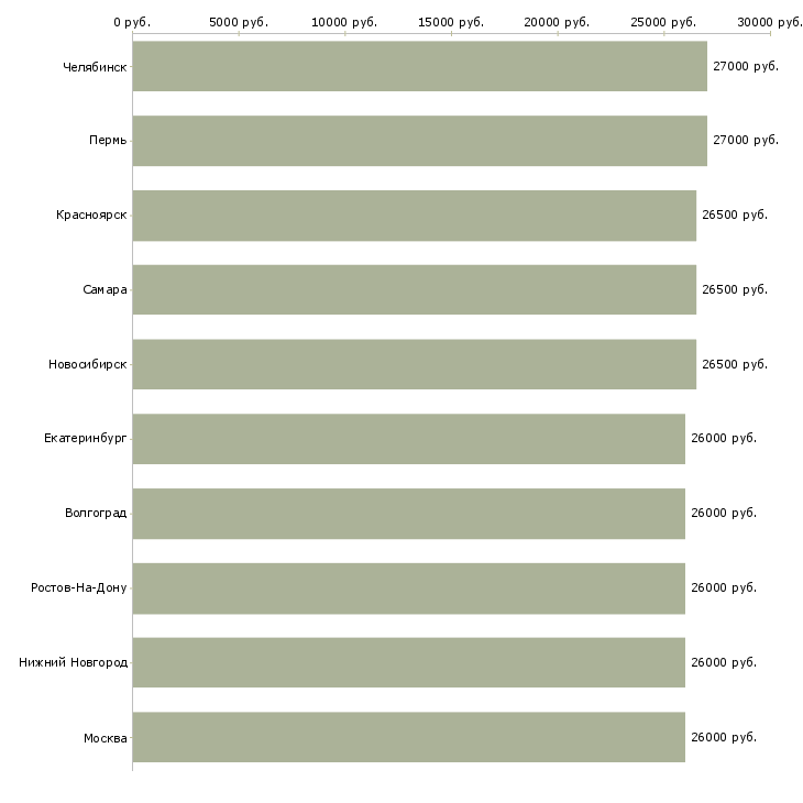 Поиск работы управляющий офиса-Медиана зарплаты для вакансии «управляющий офиса» в других городах