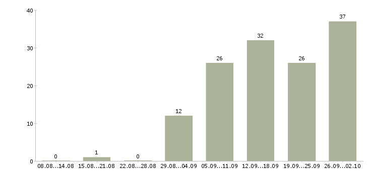 Работа наладчик чпу Башкортостан - Число вакансий Башкортостан по специальности наладчик чпу за 2 месяца