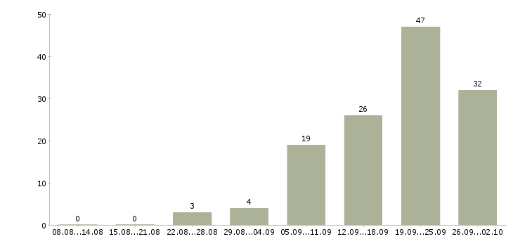 Работа менеджер по развитию Бурятия - Число вакансий Бурятия по специальности менеджер по развитию за 2 месяца