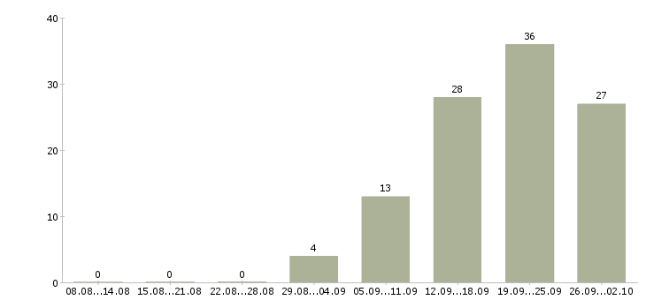Работа интересная работа Марий эл - Число вакансий Марий эл по специальности интересная работа за 2 месяца
