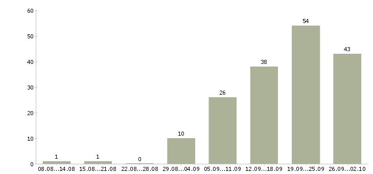 Работа новые сотрудники Набережные челны - Число вакансий Набережные челны по специальности новые сотрудники за 2 месяца