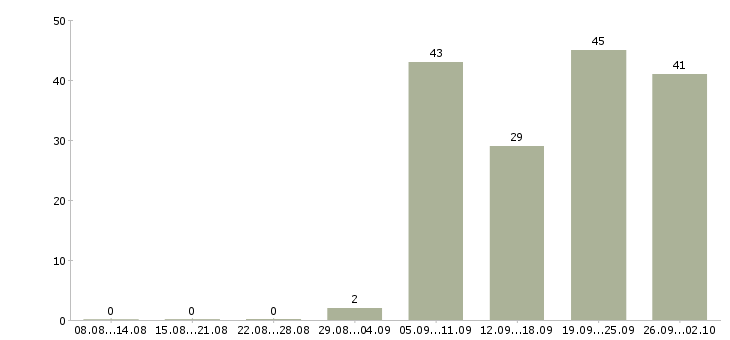 Работа продавец продуктов Нижний новгород - Число вакансий Нижний новгород по специальности продавец продуктов за 2 месяца