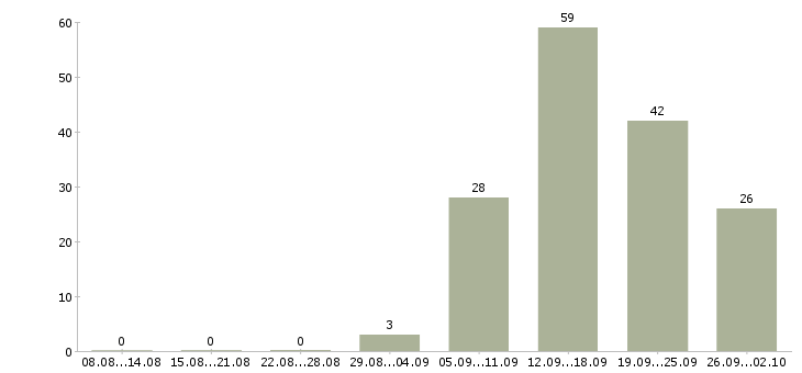 Работа продавец техники Нижний новгород - Число вакансий Нижний новгород по специальности продавец техники за 2 месяца