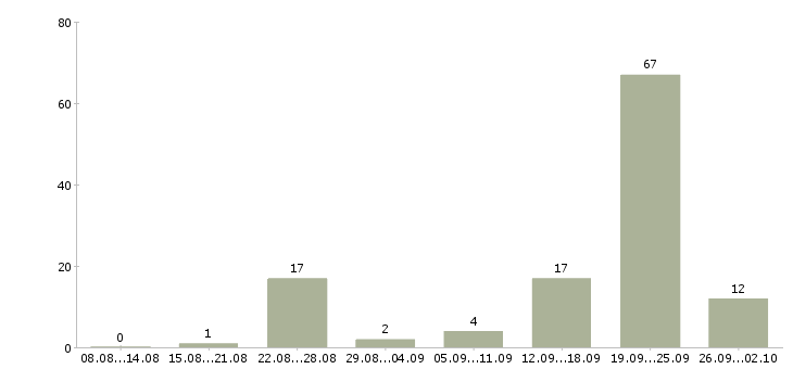 Работа агент рекламный Ростов-на-дону - Число вакансий Ростов-на-дону по специальности агент рекламный за 2 месяца