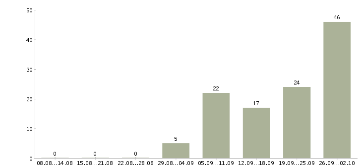 Работа сменный техник Ростов-на-дону - Число вакансий Ростов-на-дону по специальности сменный техник за 2 месяца