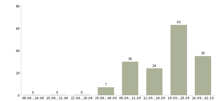 Работа маркировщик Санкт-петербург - Число вакансий Санкт-петербург по специальности маркировщик за 2 месяца