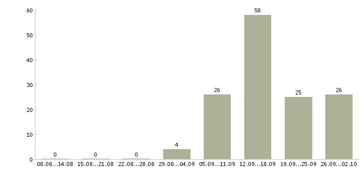 Работа охранники без опыта работы Санкт-петербург - Число вакансий Санкт-петербург по специальности охранники без опыта работы за 2 месяца