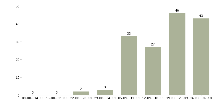 Работа системный инженер Санкт-петербург - Число вакансий Санкт-петербург по специальности системный инженер за 2 месяца