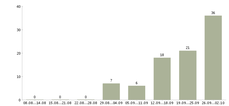 Работа сотрудник в отдел кадров Санкт-петербург - Число вакансий Санкт-петербург по специальности сотрудник в отдел кадров за 2 месяца