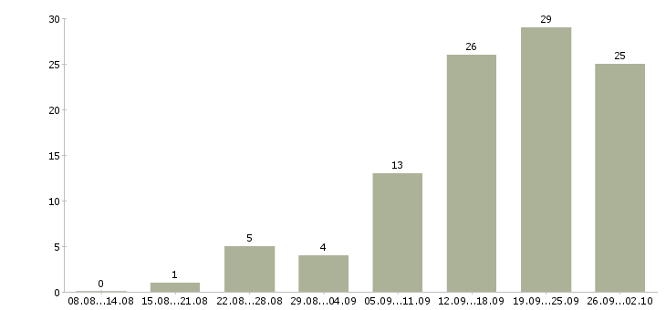 Работа пользователь пк Симферополь - Число вакансий Симферополь по специальности пользователь пк за 2 месяца