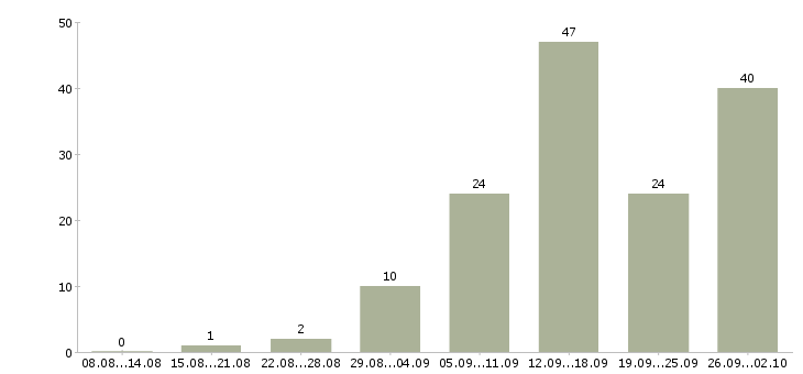 Работа по совмещению Удмуртия - Число вакансий Удмуртия по специальности по совмещению за 2 месяца