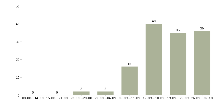 Работа дополнительная работа Улан-удэ - Число вакансий Улан-удэ по специальности дополнительная работа за 2 месяца