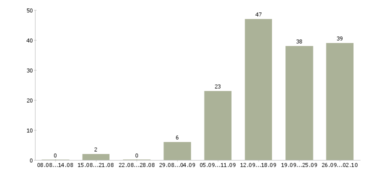 Работа менеджер сети Чувашия - Число вакансий Чувашия по специальности менеджер сети за 2 месяца