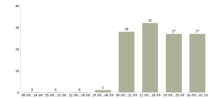 Работа директор по продажам в Абакане - Число вакансий в Абакане по специальности директор по продажам за 2 месяца