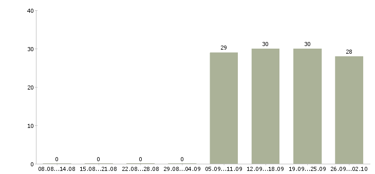 Работа офис менеджер в торговую компанию в Абакане - Число вакансий в Абакане по специальности офис менеджер в торговую компанию за 2 месяца