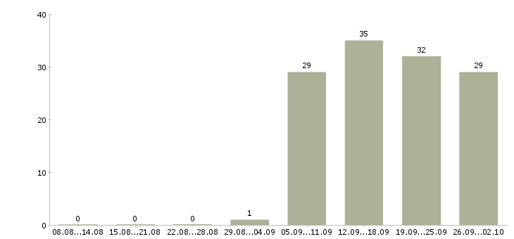 Работа ответственный администратор в Ангарске - Число вакансий в Ангарске по специальности ответственный администратор за 2 месяца
