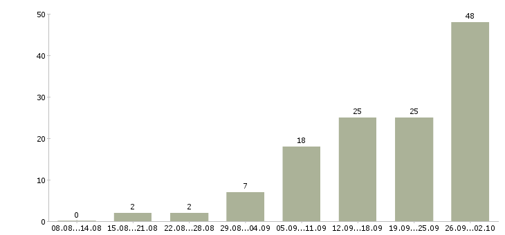 Работа менеджер по поиску в Архангельске - Число вакансий в Архангельске по специальности менеджер по поиску за 2 месяца