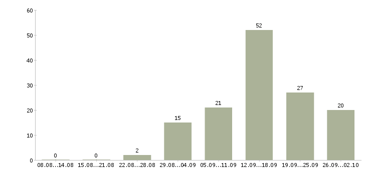 Работа с гибким графиком в Астрахани - Число вакансий в Астрахани по специальности с гибким графиком за 2 месяца