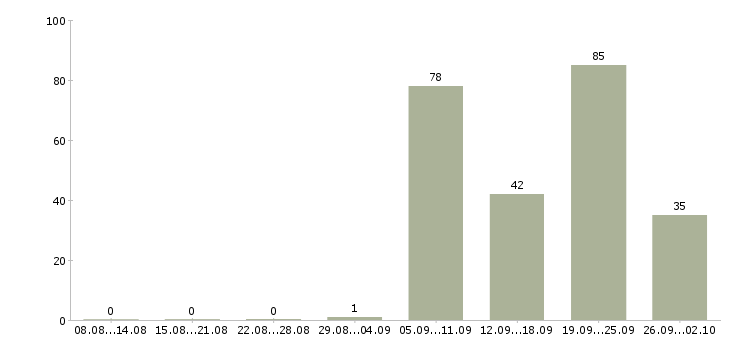 Работа уборщик в Астрахани - Число вакансий в Астрахани по специальности уборщик за 2 месяца
