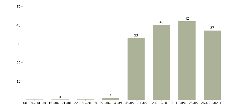 Работа бухгалтер заработной платы в Белгороде - Число вакансий в Белгороде по специальности бухгалтер заработной платы за 2 месяца