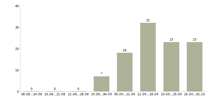 Работа менеджер по обучению и развитию в Белгороде - Число вакансий в Белгороде по специальности менеджер по обучению и развитию за 2 месяца