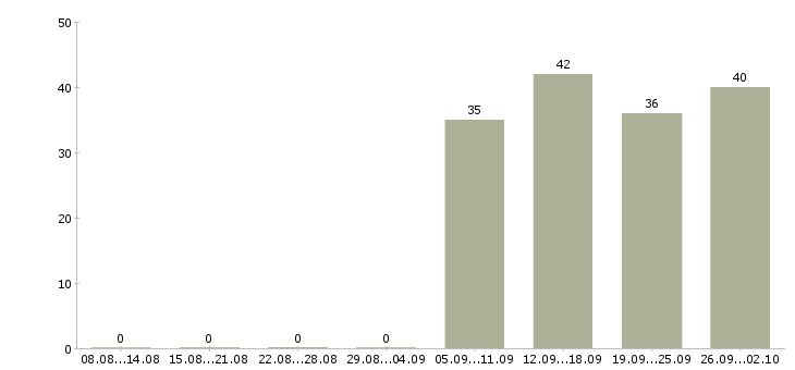 Работа кассир оператор в Брянске - Число вакансий в Брянске по специальности кассир оператор за 2 месяца