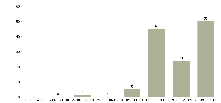Работа менеджер по звонкам в Брянске - Число вакансий в Брянске по специальности менеджер по звонкам за 2 месяца