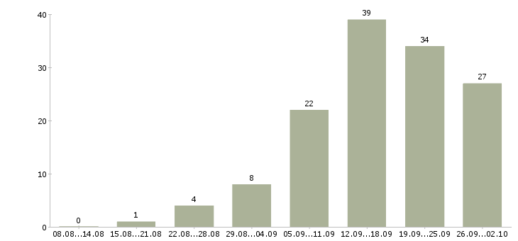 Работа интернет менеджер в Владивостоке - Число вакансий в Владивостоке по специальности интернет менеджер за 2 месяца
