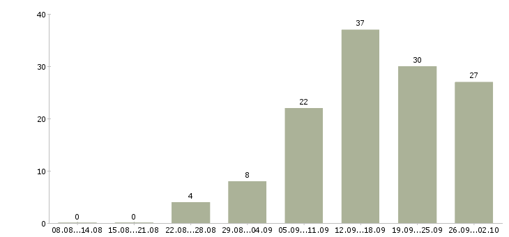 Работа менеджер интернет работа в Владивостоке - Число вакансий в Владивостоке по специальности менеджер интернет работа за 2 месяца