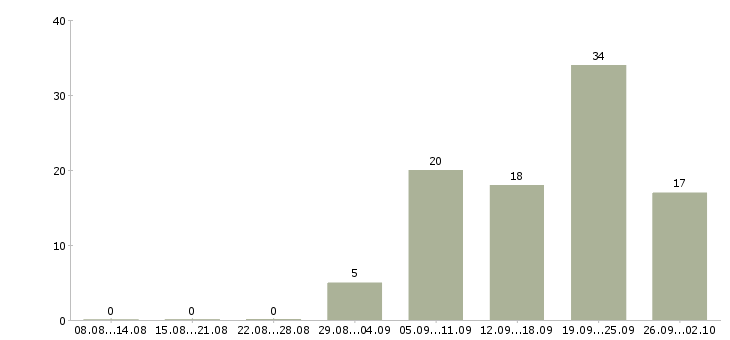 Работа сотрудник на документацию в Владивостоке - Число вакансий в Владивостоке по специальности сотрудник на документацию за 2 месяца