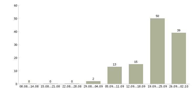 Работа менеджер по питанию в Владимире - Число вакансий в Владимире по специальности менеджер по питанию за 2 месяца