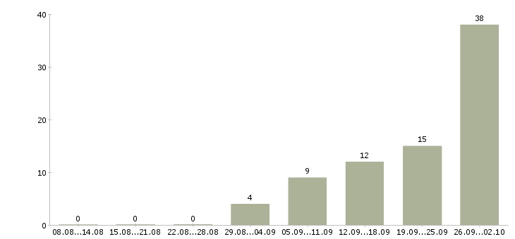 Работа сотрудник интернет офиса компании в Владимире - Число вакансий в Владимире по специальности сотрудник интернет офиса компании за 2 месяца