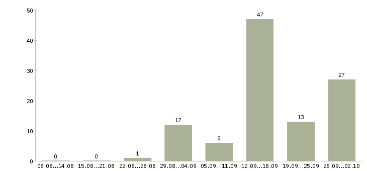 Работа разнорабочий проживание в Волгограде - Число вакансий в Волгограде по специальности разнорабочий проживание за 2 месяца
