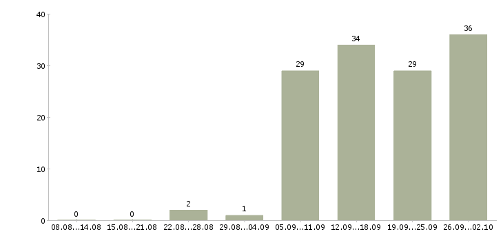 Работа ответственный администратор в Волжском - Число вакансий в Волжском по специальности ответственный администратор за 2 месяца