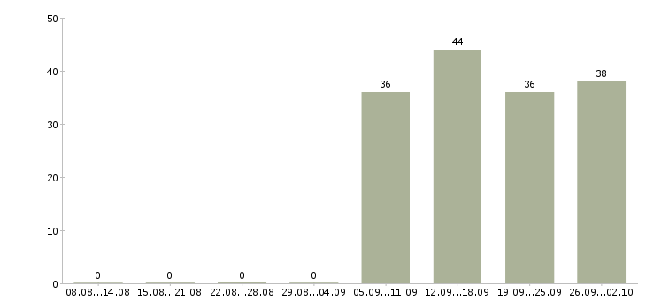 Работа кассир оператор в Вологде - Число вакансий в Вологде по специальности кассир оператор за 2 месяца
