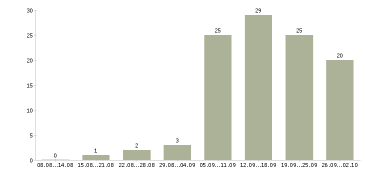 Работа менеджер сети в Вологде - Число вакансий в Вологде по специальности менеджер сети за 2 месяца