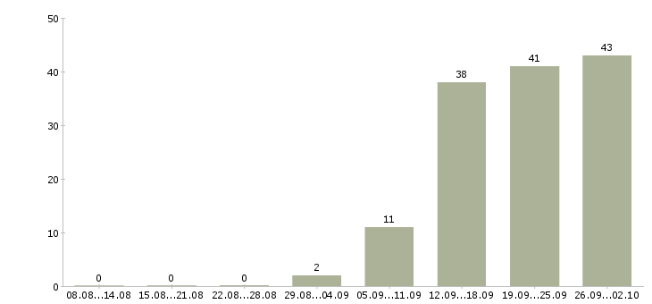 Работа сотрудники склада в Вологде - Число вакансий в Вологде по специальности сотрудники склада за 2 месяца