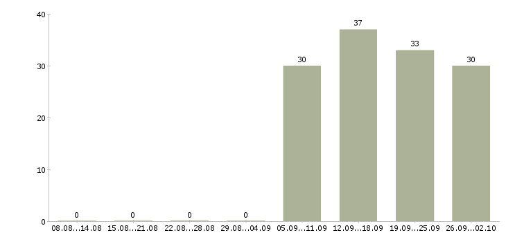 Работа администратор в офисе в Домодедово - Число вакансий в Домодедово по специальности администратор в офисе за 2 месяца