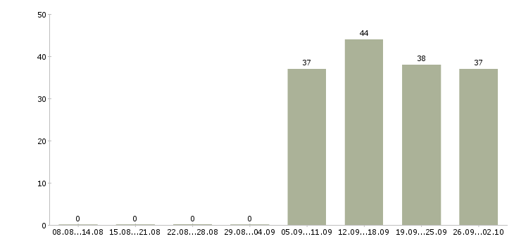 Работа управляющий офиса в Домодедово - Число вакансий в Домодедово по специальности управляющий офиса за 2 месяца