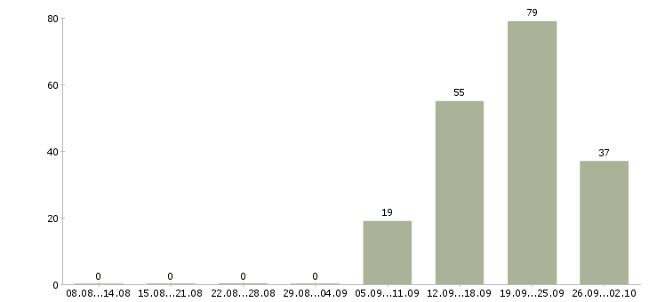 Работа бригадир смены в Екатеринбурге - Число вакансий в Екатеринбурге по специальности бригадир смены за 2 месяца