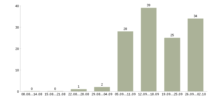 Работа менеджер по развитию корпоративной сети в Екатеринбурге - Число вакансий в Екатеринбурге по специальности менеджер по развитию корпоративной сети за 2 месяца