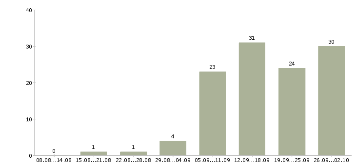 Работа руководитель производства в Екатеринбурге - Число вакансий в Екатеринбурге по специальности руководитель производства за 2 месяца