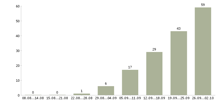 Работа набор сотрудников в Иваново - Число вакансий в Иваново по специальности набор сотрудников за 2 месяца