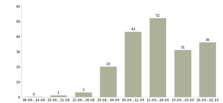 Работа подработка работа в Ижевске - Число вакансий в Ижевске по специальности подработка работа за 2 месяца