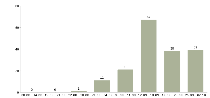 Работа специалист по развитию в Ижевске - Число вакансий в Ижевске по специальности специалист по развитию за 2 месяца